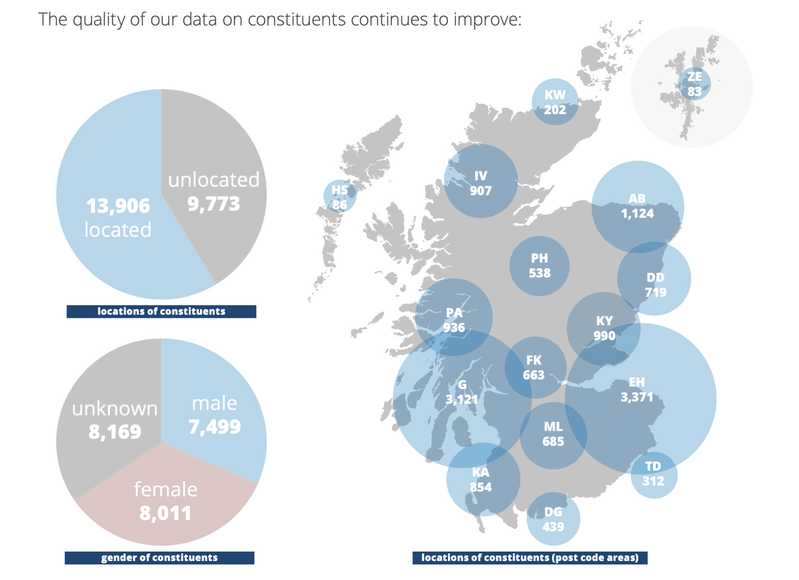 Nationbuilder allowed subscribers to share a lot of information and we had a rich database offering many opportunities to engage meaningfully with subscribers