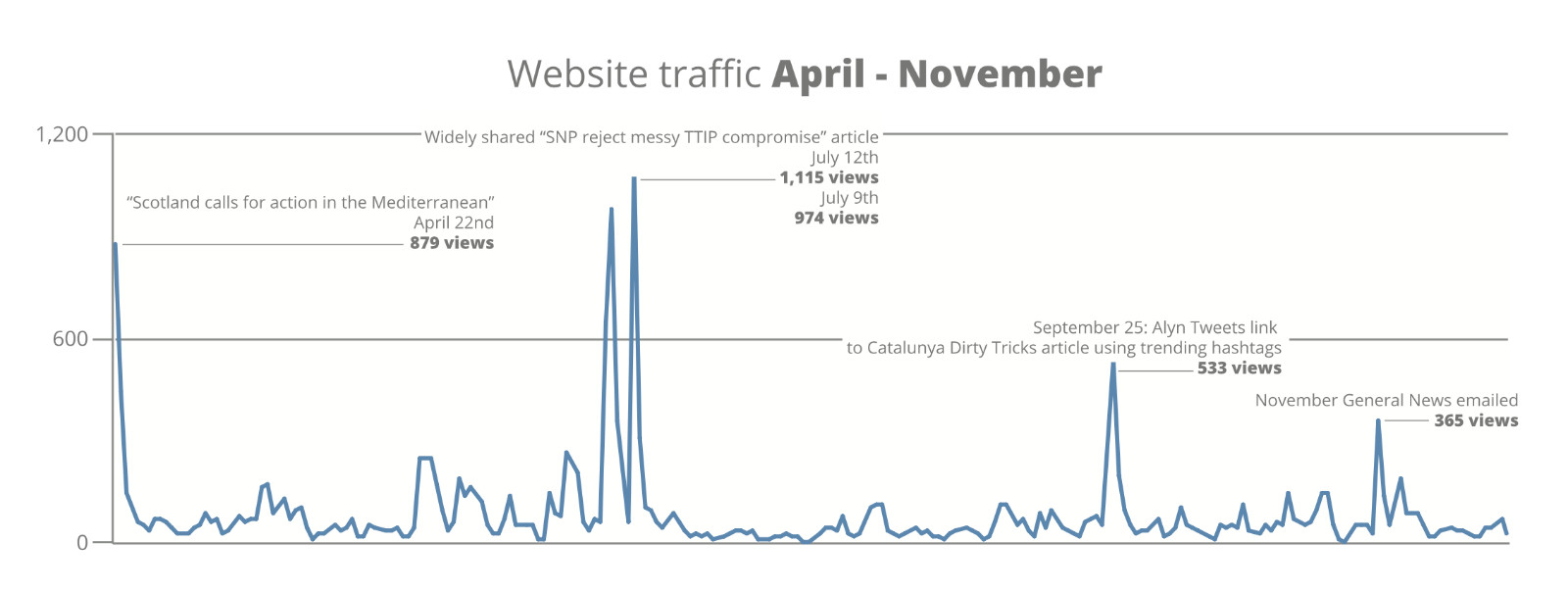 Navigating the wealth of analytics for the team meant identifying lessons - like that Alyn personally sharing content on social media gave articles on the website more traction